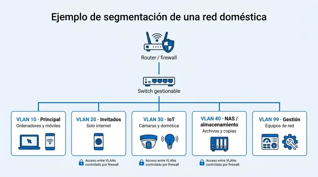 Diagrama de una red doméstica segmentada con router o firewall, switch gestionable y VLANs para red principal, invitados, dispositivos IoT, almacenamiento y gestión